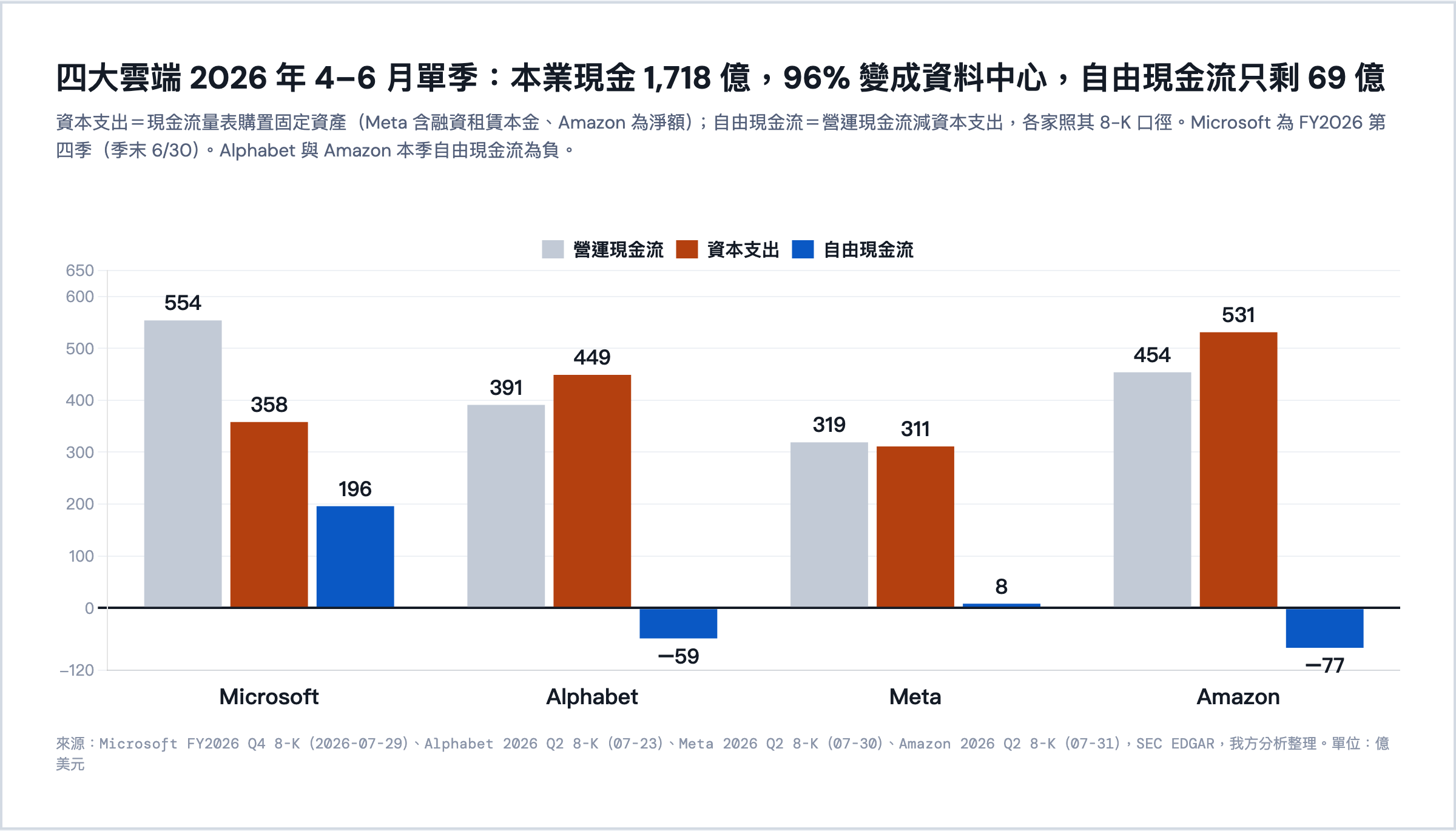 四大雲端 2026 年 4 到 6 月單季營運現金流、資本支出與自由現金流