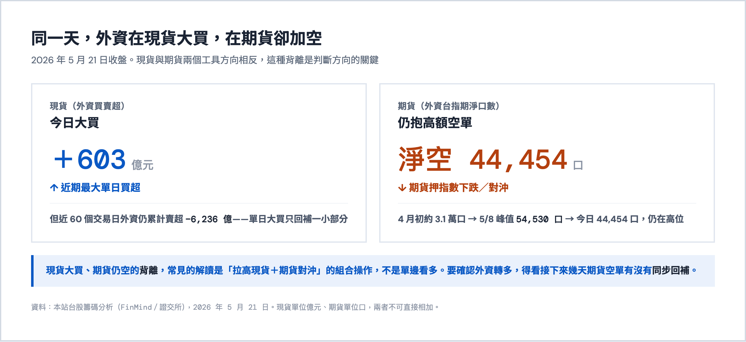 2026 年 5 月 21 日：外資現貨買超 603 億元（近 60 日仍累計賣超 6,236 億），但台指期貨淨空 44,454 口（5/8 峰值 54,530 口）&mdash;&mdash;現貨買、期貨空的背離