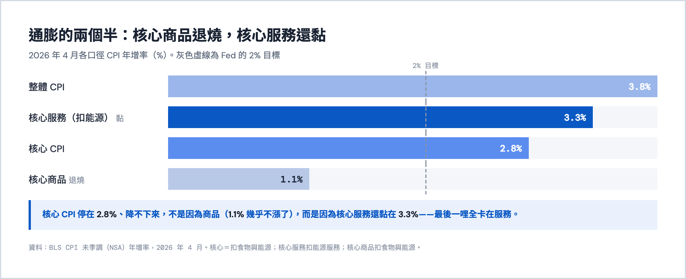 2026 年 4 月 CPI 年增率：整體 3.8%、核心服務 3.3%（黏）、核心 2.8%、核心商品 1.1%（退燒），Fed 目標 2%