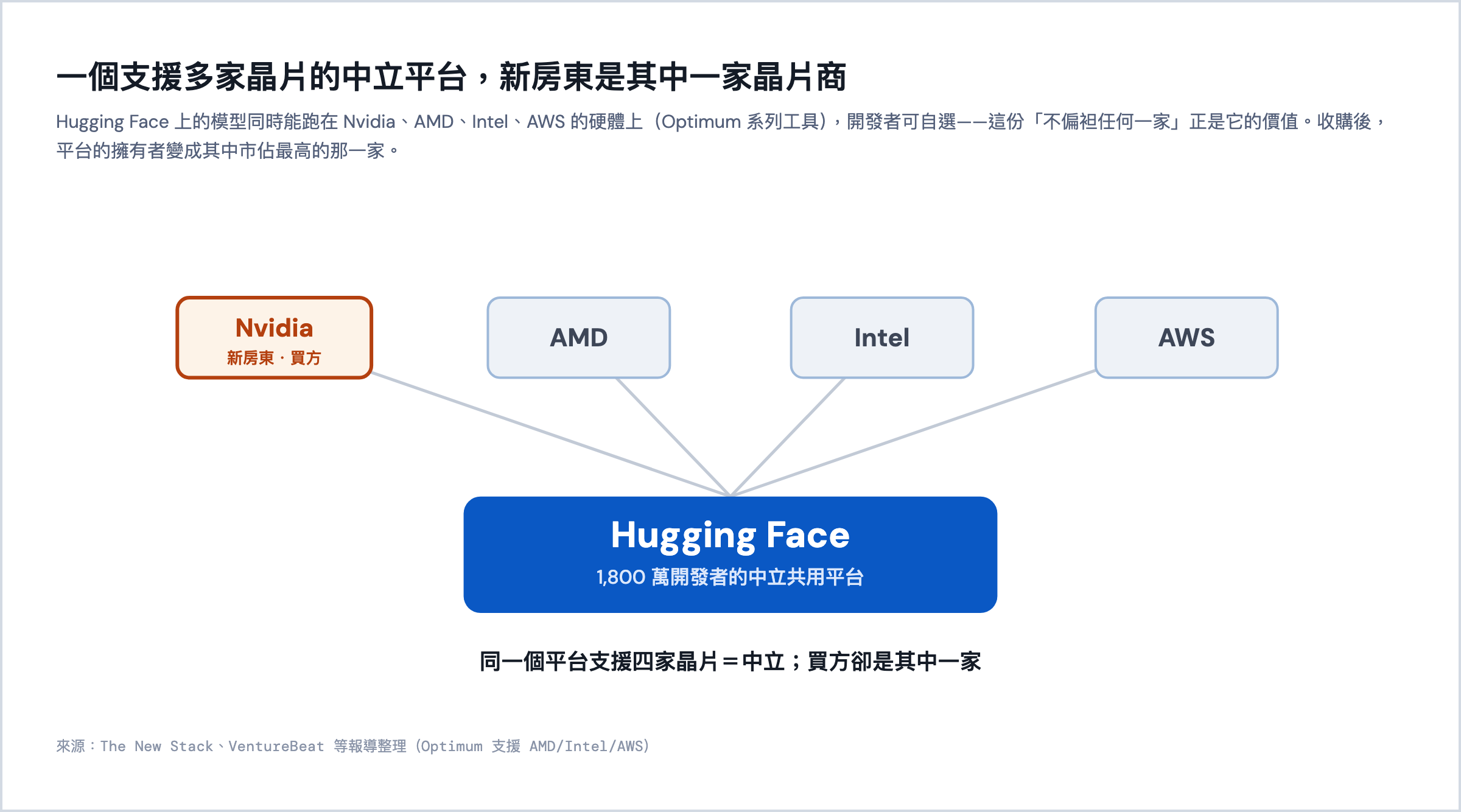 Hugging Face 同時支援 Nvidia、AMD、Intel、AWS 的中立平台,新房東是其中一家晶片商