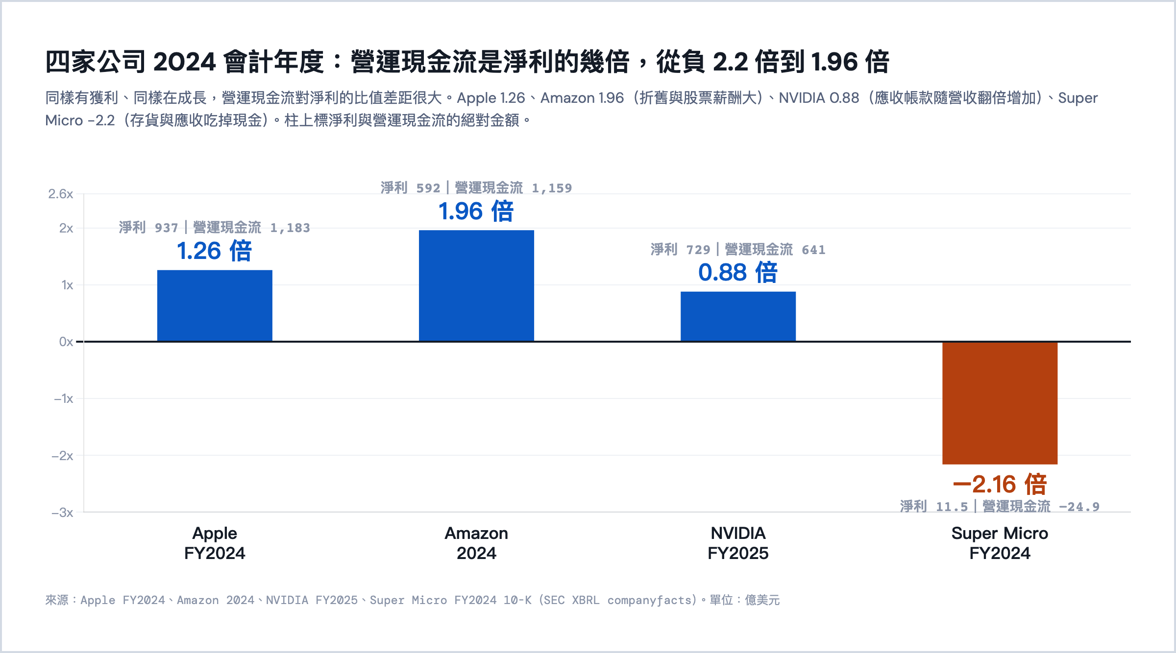 四家公司 2024 會計年度營運現金流對淨利的比值