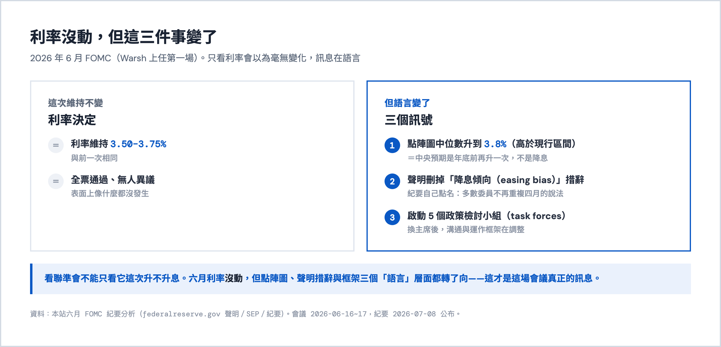 2026 年 6 月 FOMC(Warsh 首場):利率維持 3.50–3.75%、全票通過(維持不變),但三個語言訊號變了——點陣圖中位數升到 3.8%、刪掉「降息傾向 easing bias」措辭、啟動 5 個政策檢討小組