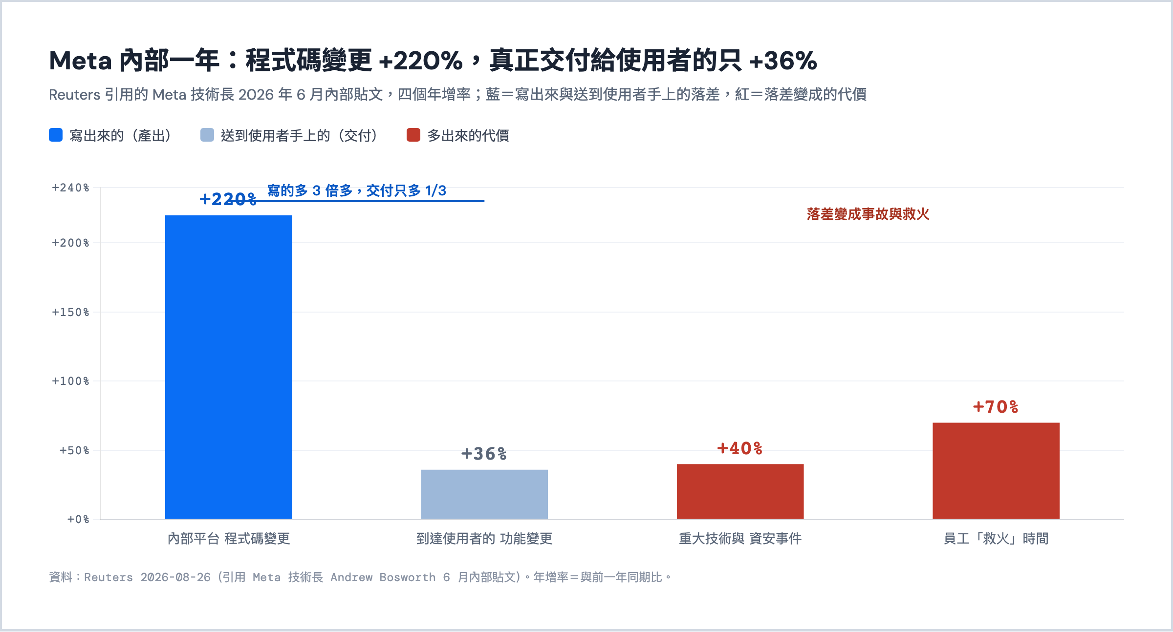 長條圖:Meta 內部一年,程式碼變更 +220%、真正交付給使用者的只 +36%、重大技術與資安事件 +40%、救火時間 +70%