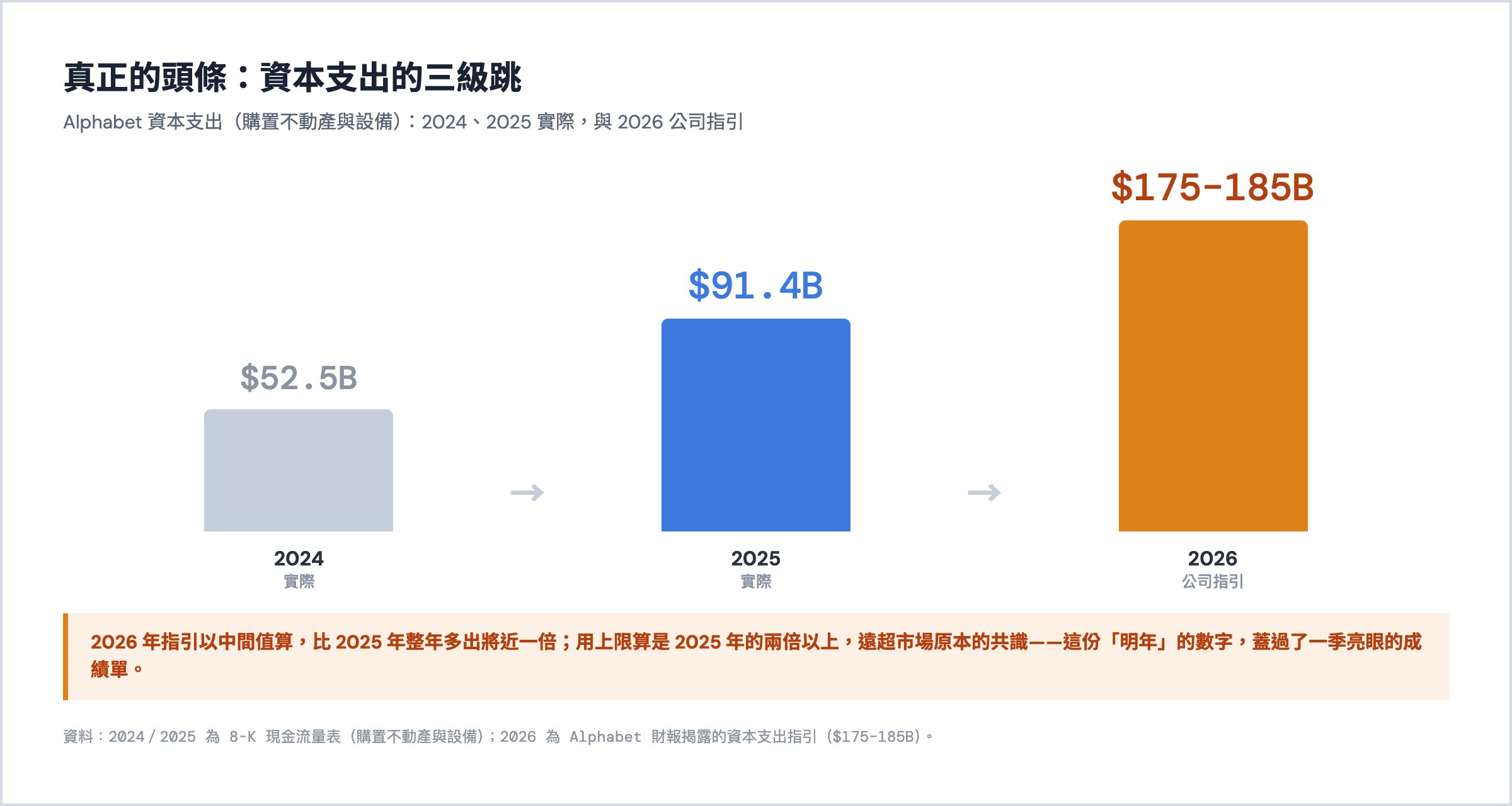 Alphabet 資本支出從 2024 年 525 億、2025 年 914 億三級跳到 2026 年公司指引 1750 到 1850 億美元