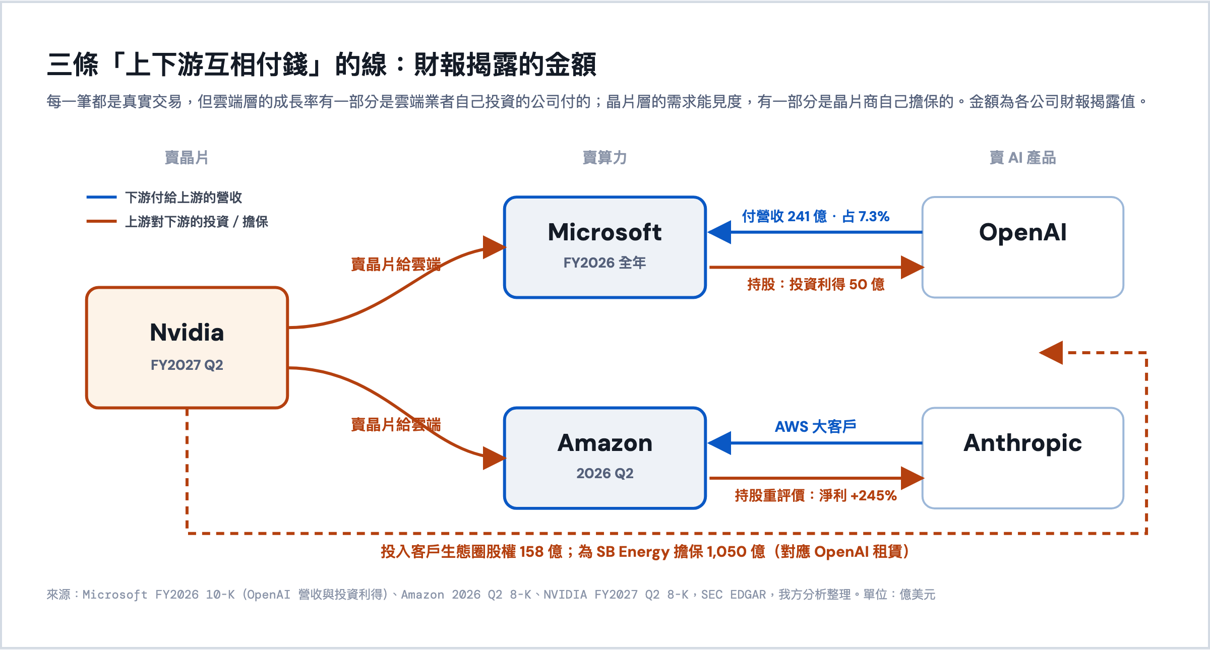 三條上下游互相付錢的線：財報揭露的金額