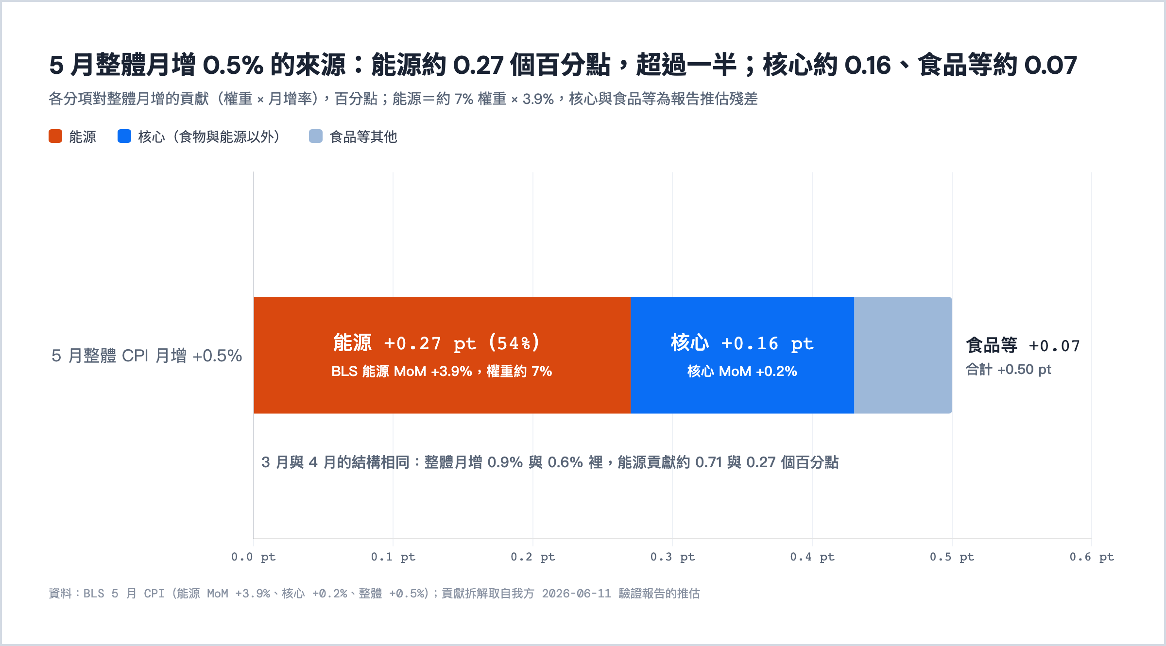 2026 年 5 月整體 CPI 月增 0.5% 的貢獻拆解:能源約 0.27 個百分點、核心約 0.16、食品等約 0.07