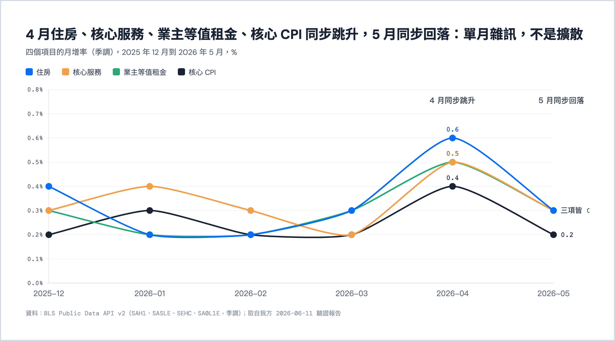 住房、核心服務、業主等值租金、核心 CPI 的月增率,2025 年 12 月到 2026 年 5 月:4 月同步跳升、5 月同步回落