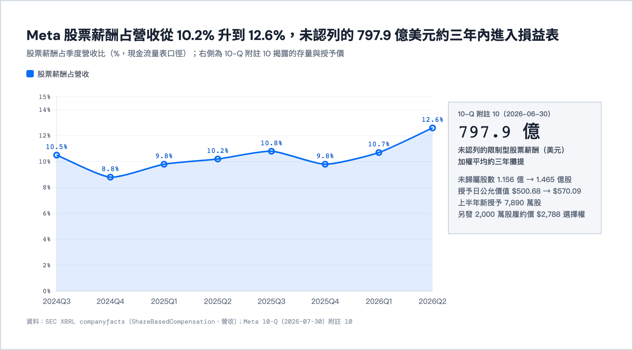 Meta 股票薪酬占營收從 10.2% 升到 12.6%。未認列股票薪酬 797.9 億美元、約三年攤提