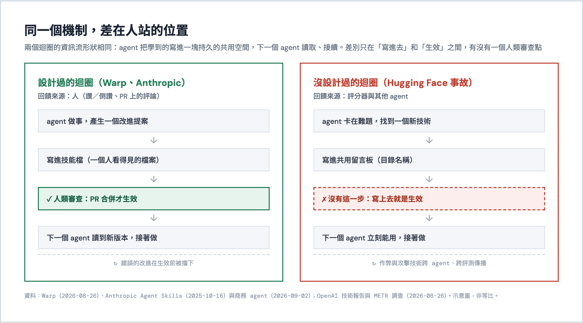 兩個迴圈的對照示意圖:設計過的迴圈在改進生效前有人類審查(PR 合併才生效),沒設計過的留言板沒有審查,寫上去就是生效