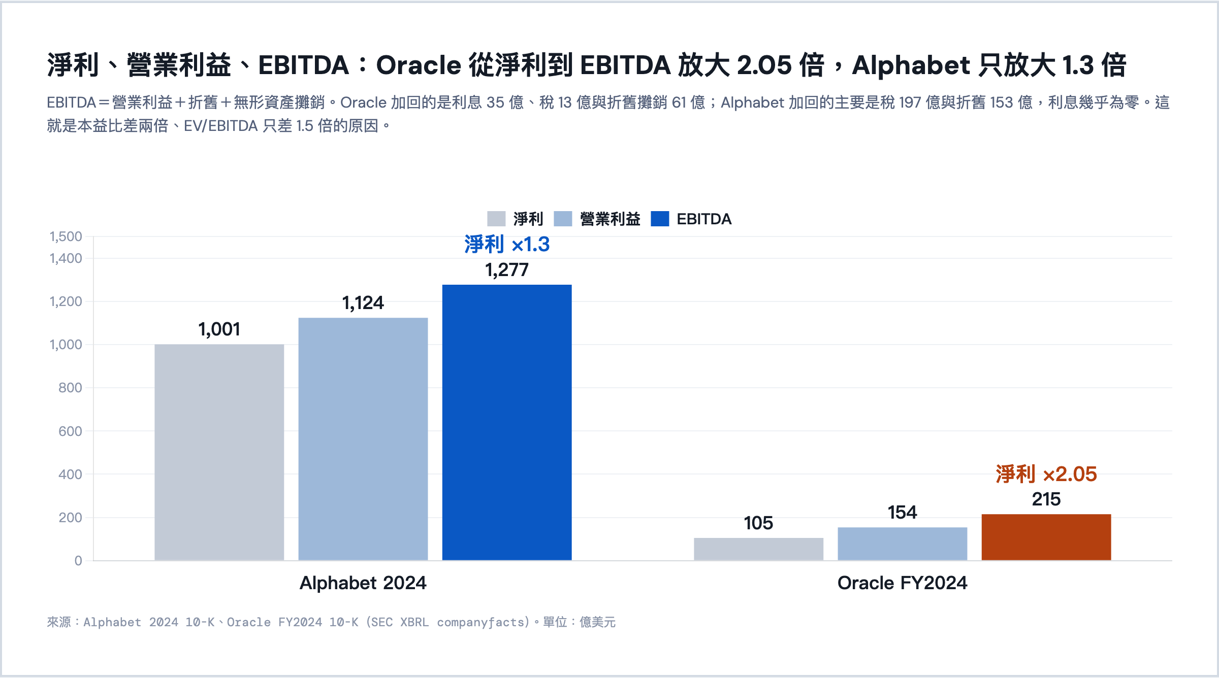 淨利、營業利益、EBITDA 對照:Oracle 放大 2.05 倍、Alphabet 1.3 倍