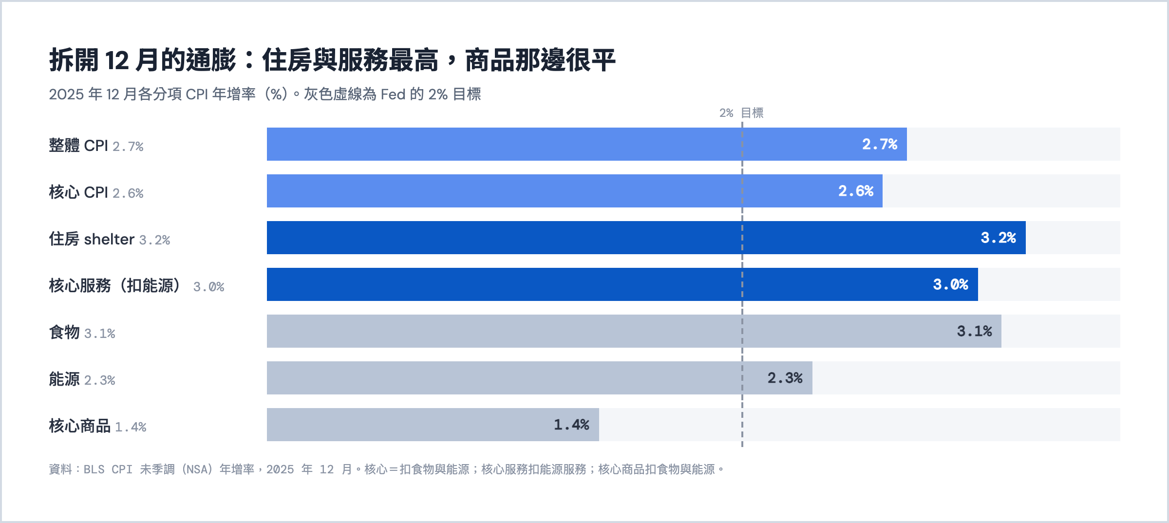 2025 年 12 月 CPI 分項年增率：住房與服務最高、商品最低