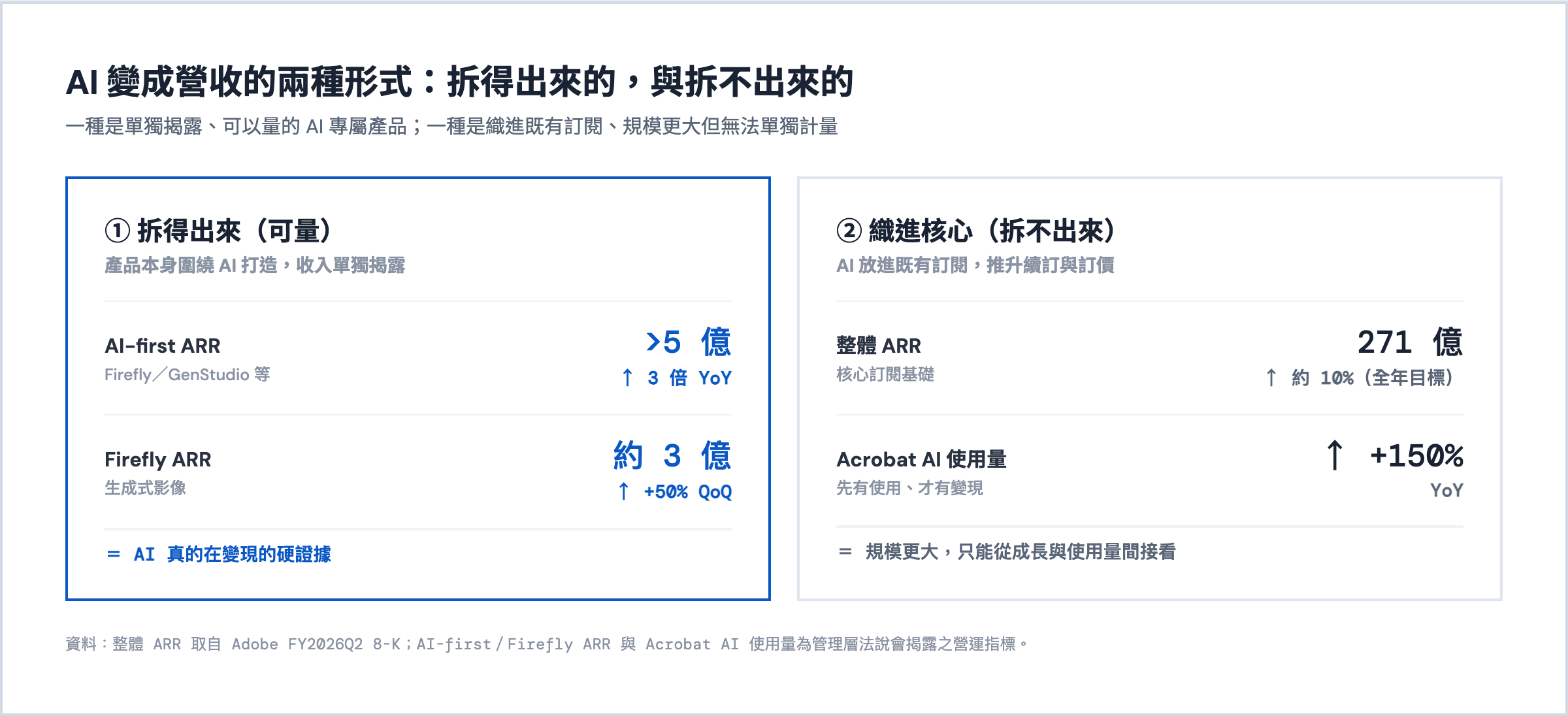 AI 變成營收的兩種形式：拆得出來的（AI-first ARR >5 億 3 倍 YoY、Firefly 約 3 億 +50% QoQ）與拆不出來織進核心的（整體 ARR 271 億 +10%、Acrobat AI 使用量 +150% YoY）