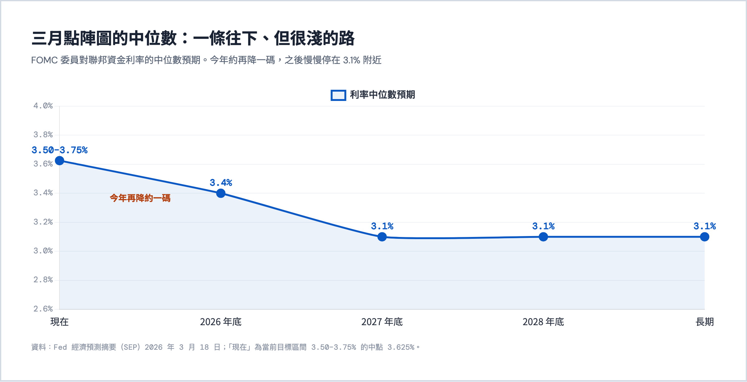 三月點陣圖利率中位數：現在 3.50 到 3.75%、2026 年底 3.4%（約再降一碼）、2027 與 2028 年底 3.1%、長期 3.1%