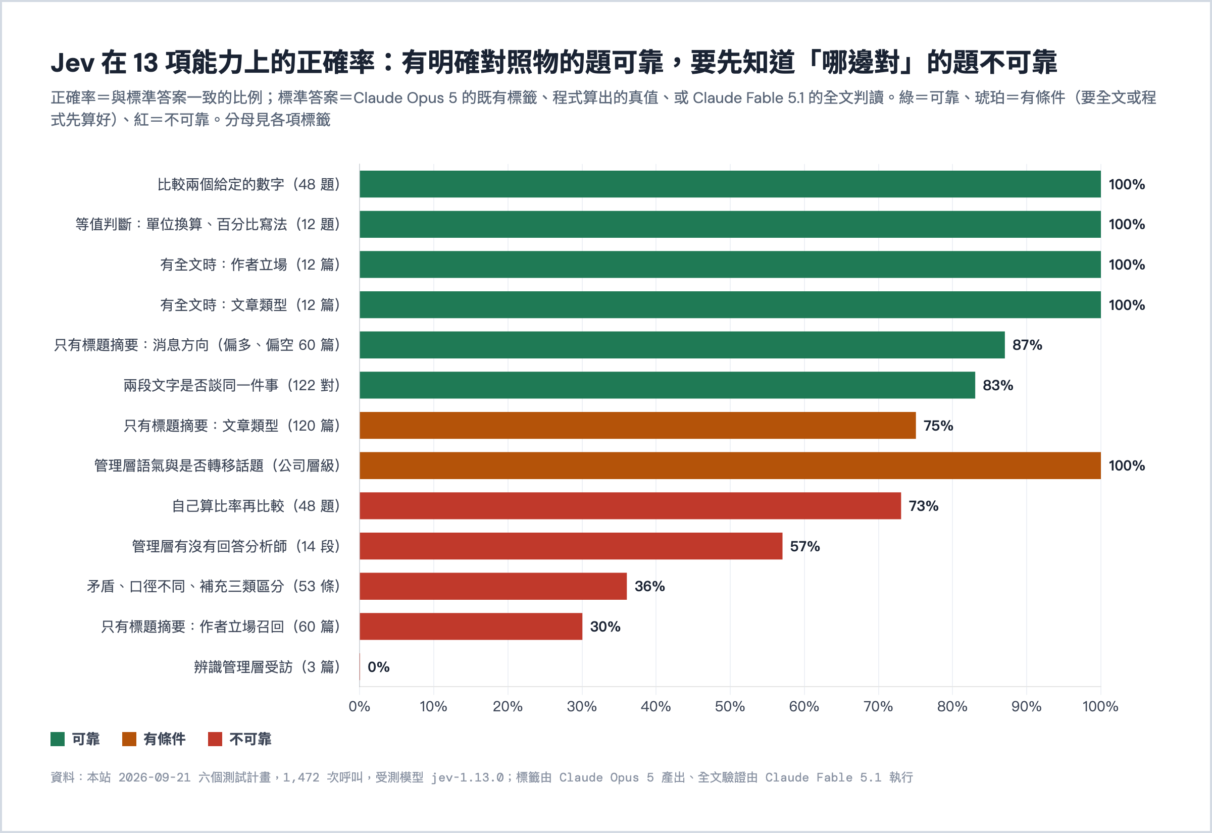 Jev 在 13 項能力上的正確率。有明確對照物的題可靠。要先知道哪邊對的題不可靠。