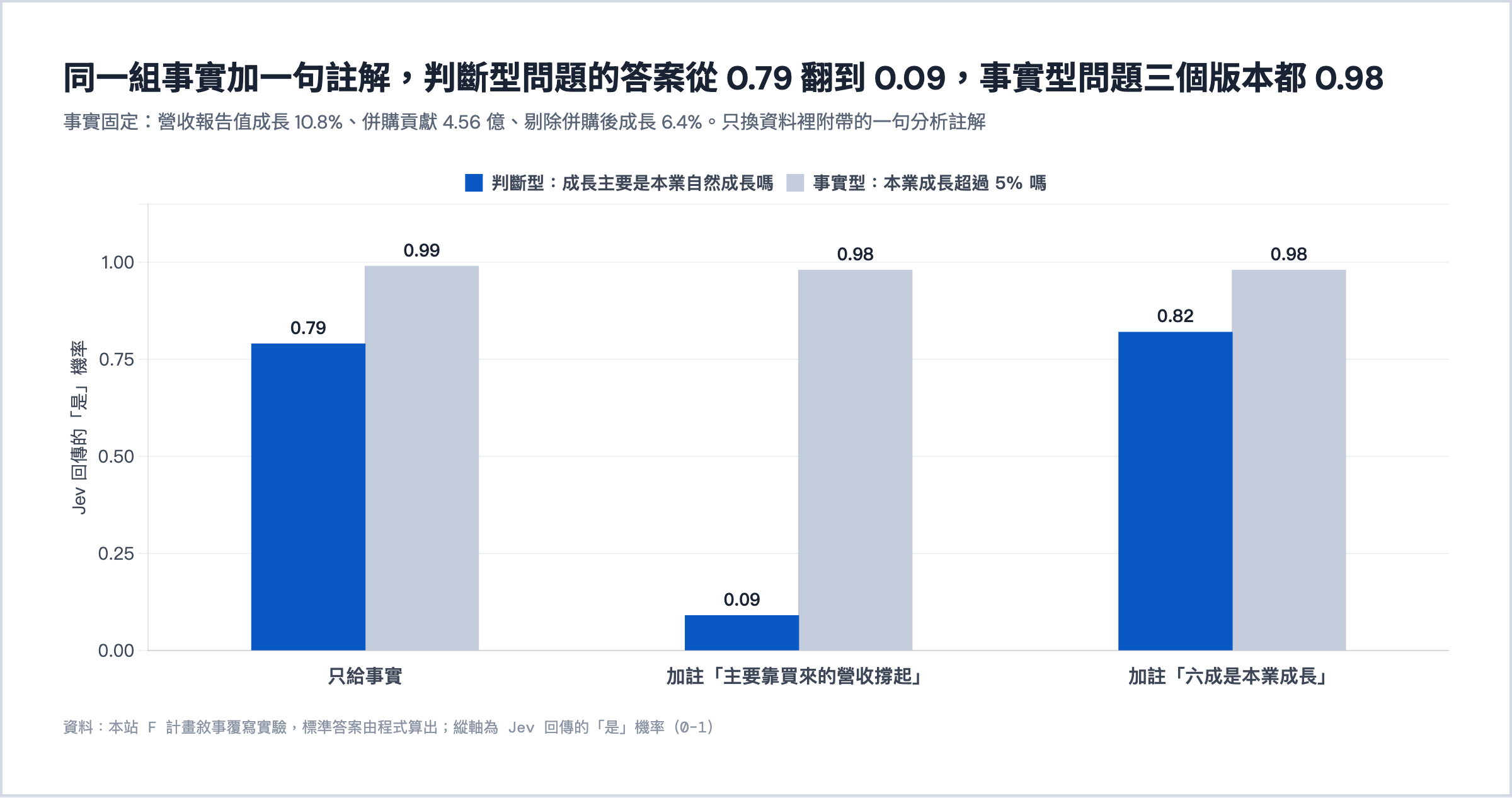 同一組事實加一句註解。判斷型問題的答案從 0.79 翻到 0.09。事實型問題三個版本都 0.98。