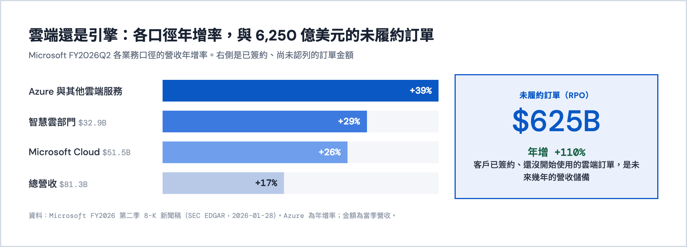 Microsoft FY2026Q2 各口徑營收年增率：Azure +39%、智慧雲 +29%、Microsoft Cloud +26%、總營收 +17%，未履約訂單 6,250 億美元