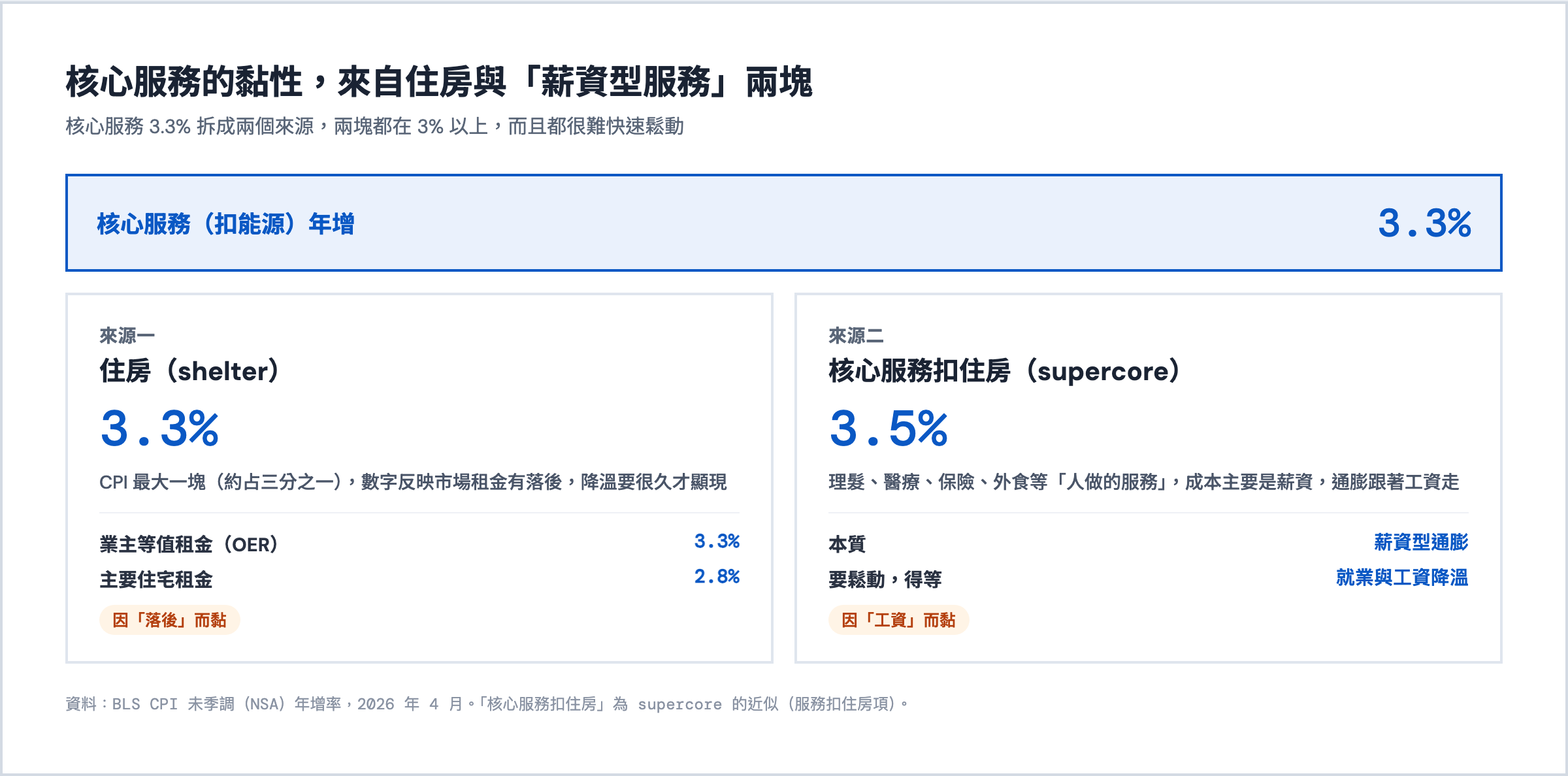 核心服務 3.3% 的黏性拆成兩塊：住房 3.3%（OER 3.3、主要租金 2.8，因租金落後而黏）與核心服務扣住房 supercore 3.5%（因薪資而黏）