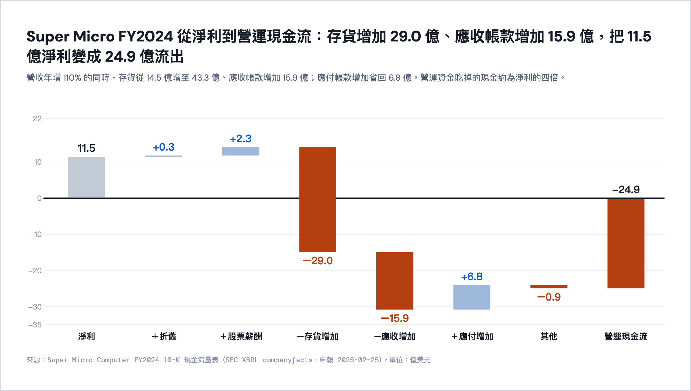 Super Micro FY2024 從淨利到營運現金流的橋接
