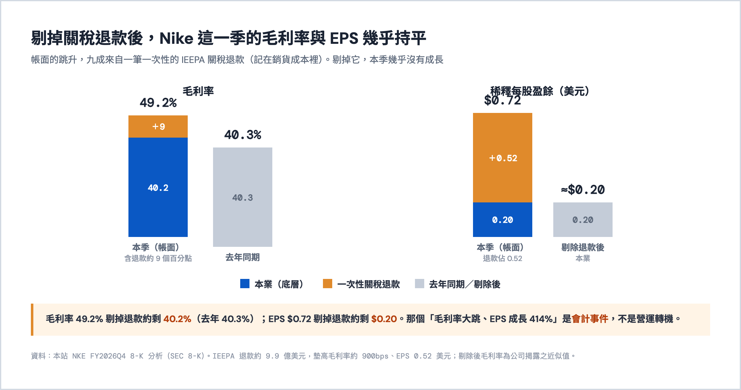 Nike FY2026Q4 剔掉關稅退款後幾乎持平：毛利率帳面 49.2%（本業約 40.2% + 一次性退款約 9 個百分點，去年 40.3%）；EPS 帳面 $0.72（本業 $0.20 + 退款 $0.52）&mdash;&mdash;毛利率大跳、EPS +414% 是會計事件不是營運轉機
