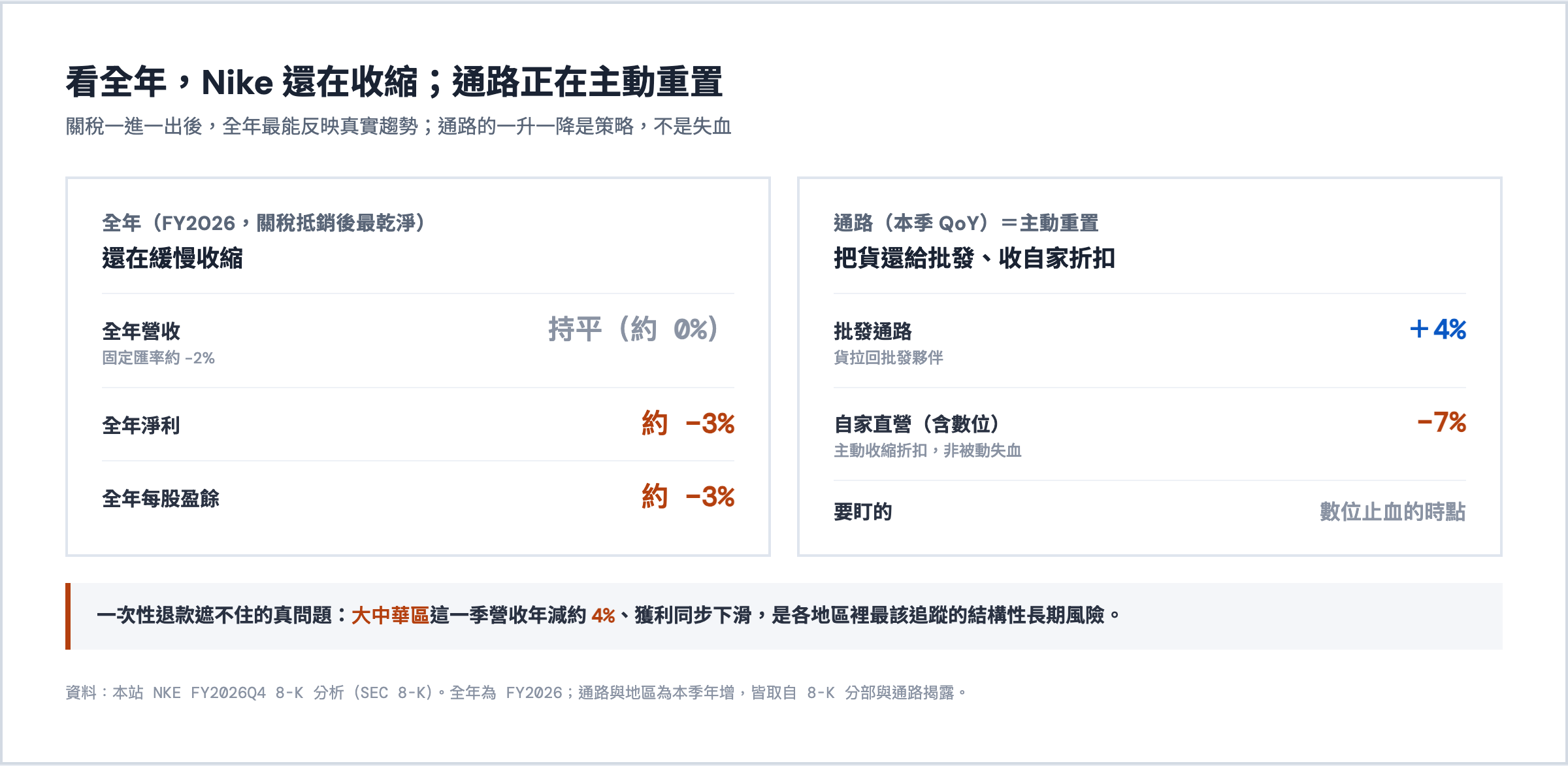 Nike FY2026 全年還在收縮：營收持平（cc &minus;2%）、淨利與 EPS 都約 &minus;3%；通路主動重置＝批發 +4%、自家直營 &minus;7%（收自家數位折扣）；大中華區營收年減約 4%、獲利同步下滑，是最該追蹤的結構性長期風險