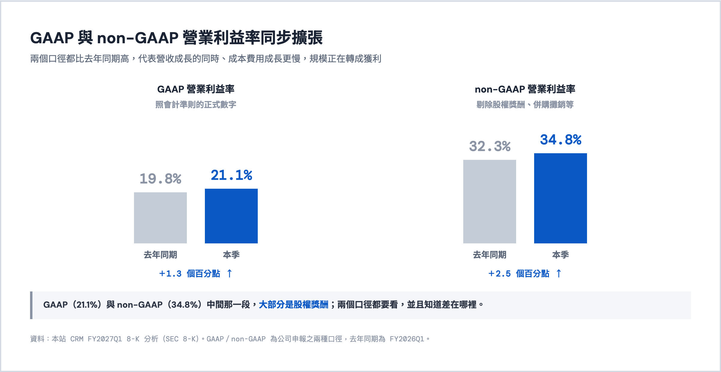 Salesforce FY2027Q1 營業利益率同步擴張:GAAP 從去年 19.8% 升到 21.1%(+1.3pp),non-GAAP 從 32.3% 升到 34.8%(+2.5pp),兩者差距主要是股權獎酬