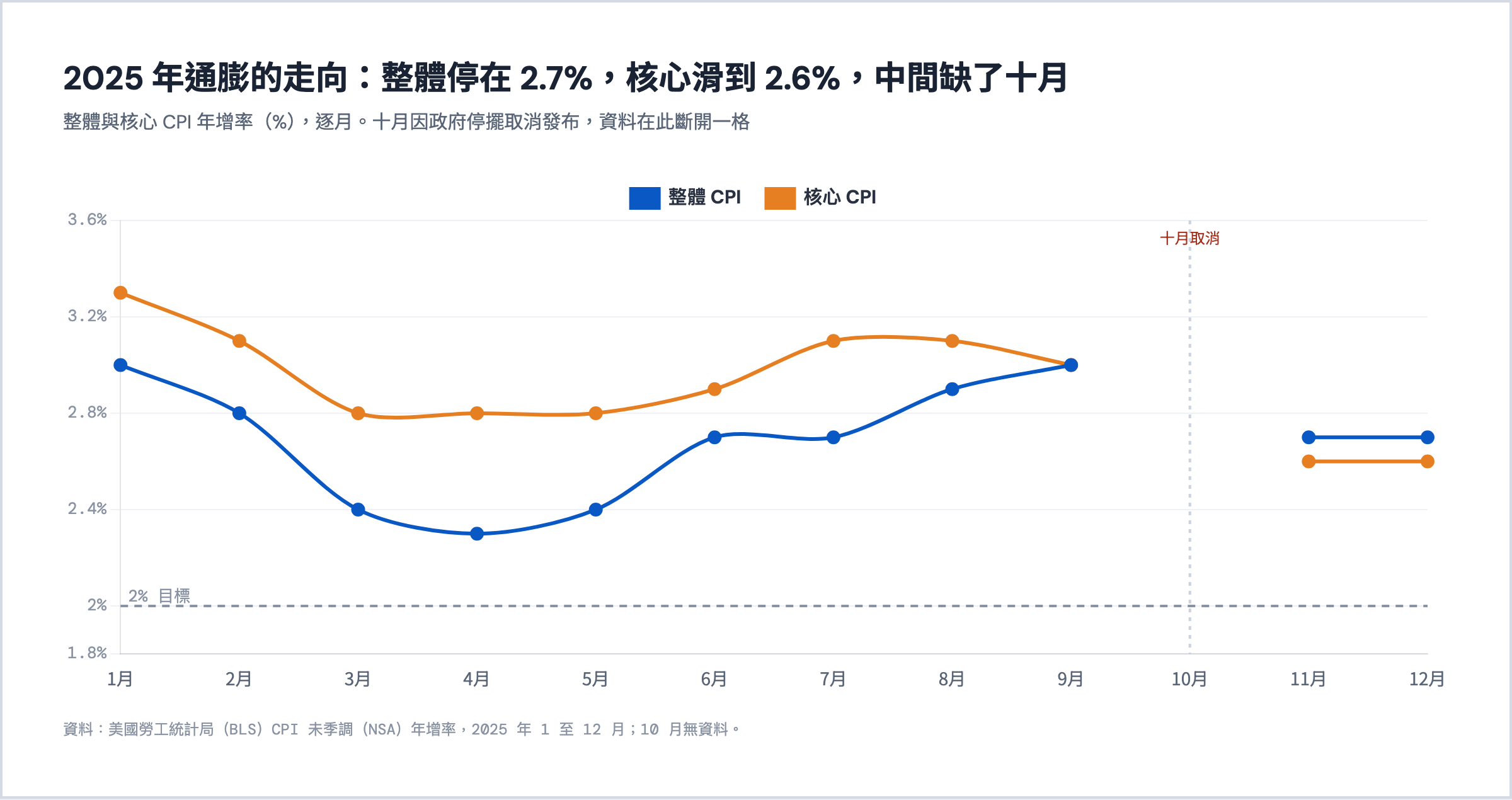 2025 年整體與核心 CPI 年增率，十月因政府停擺缺一格