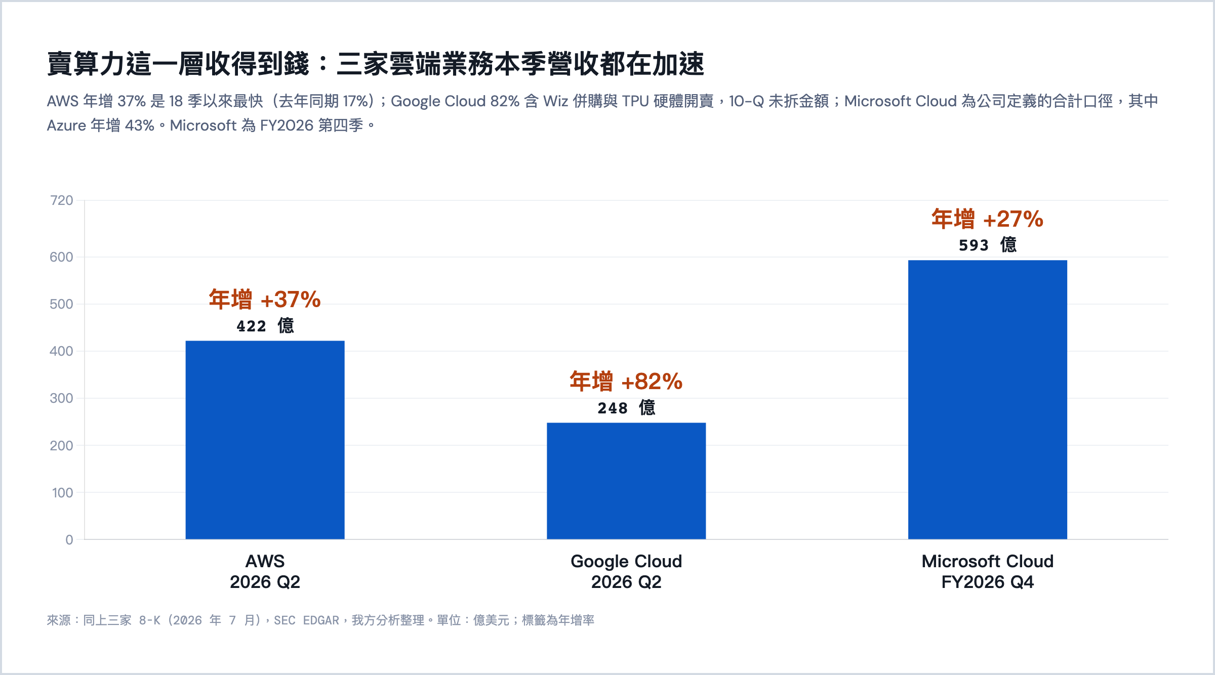 AWS、Google Cloud、Microsoft Cloud 本季營收與年增率