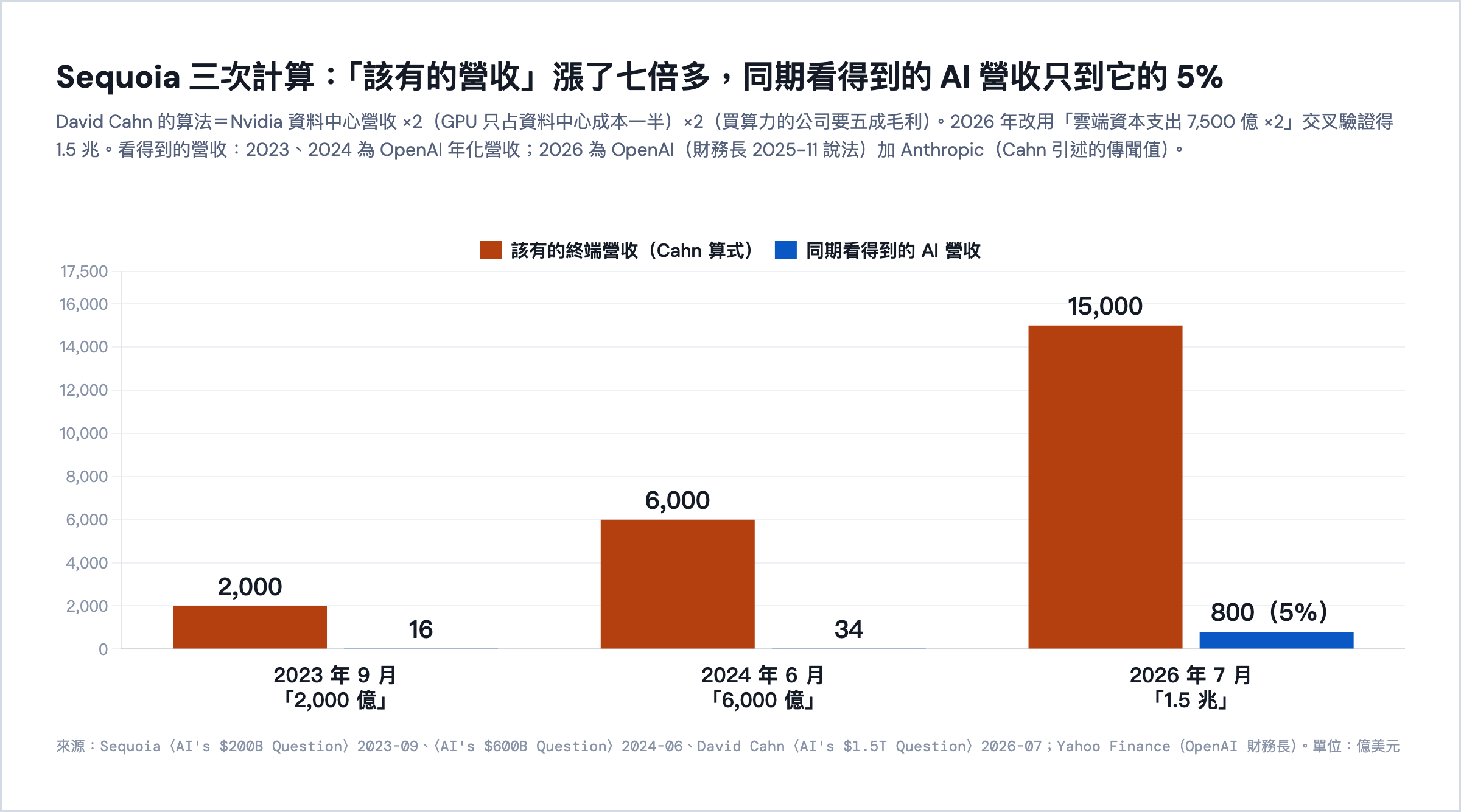 Sequoia 三次計算的該有營收與同期看得到的 AI 營收對照