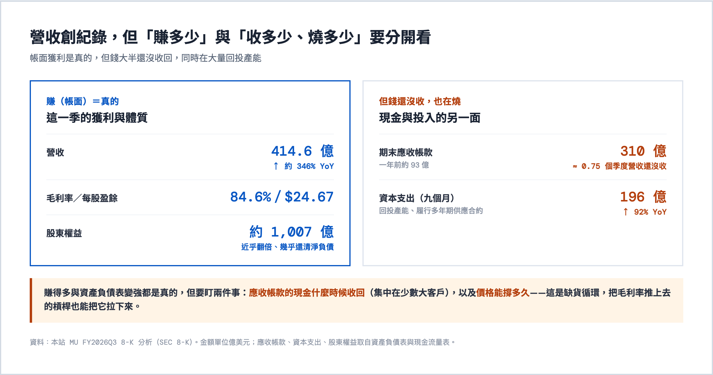 Micron FY2026Q3 賺 vs 收/燒:帳面營收 414.6 億(+346%)、毛利率 84.6%、EPS 24.67、股東權益近乎翻倍到約 1,007 億;但期末應收帳款 310 億(約 0.75 季營收未收)、九個月 capex 196 億(+92%)回投產能