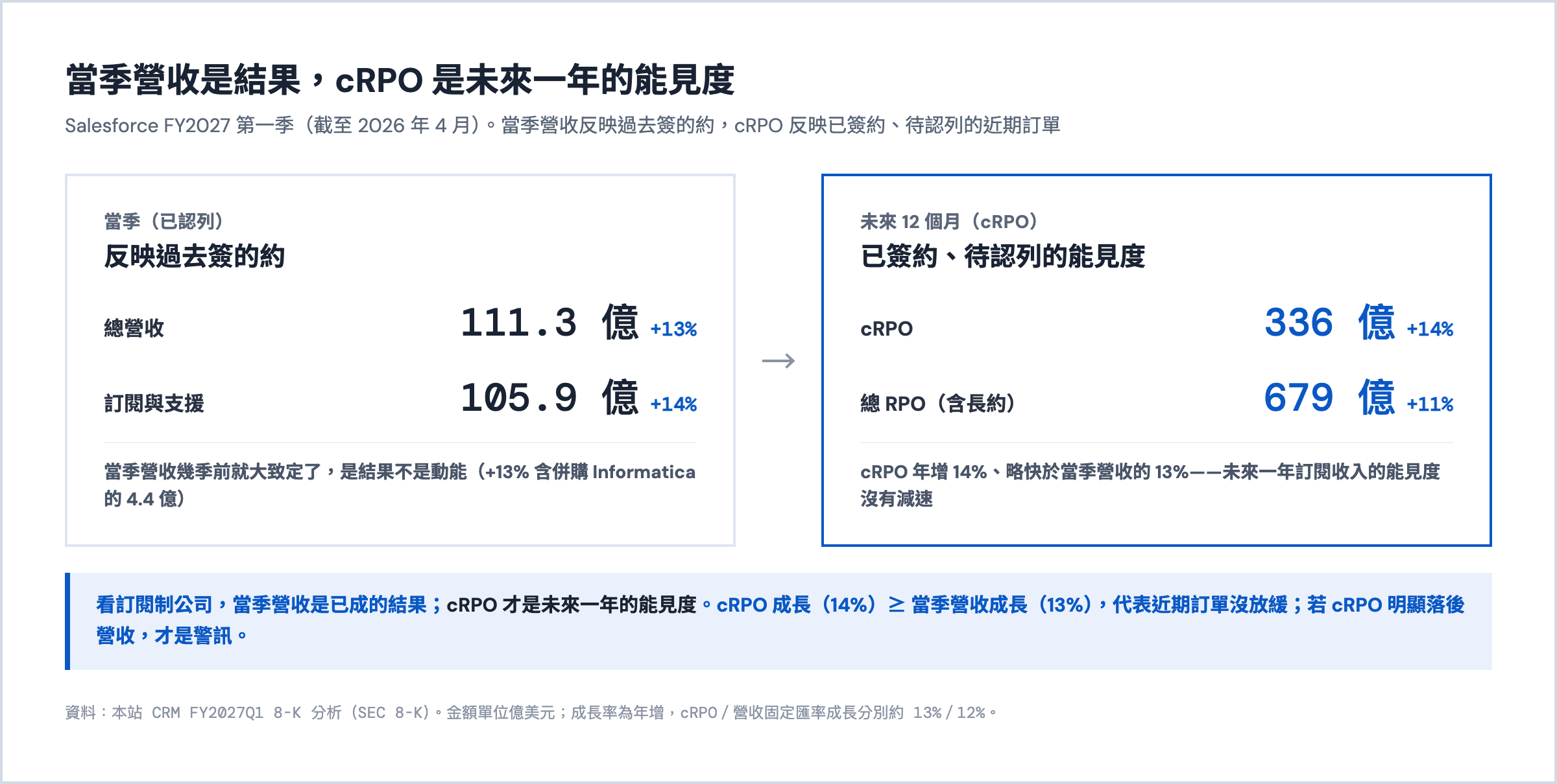 Salesforce FY2027Q1:當季總營收 111.3 億美元 +13%、訂閱 105.9 億 +14%(反映過去簽的約),對比 cRPO 336 億 +14%、總 RPO 679 億 +11%(未來一年能見度);cRPO 略快於營收