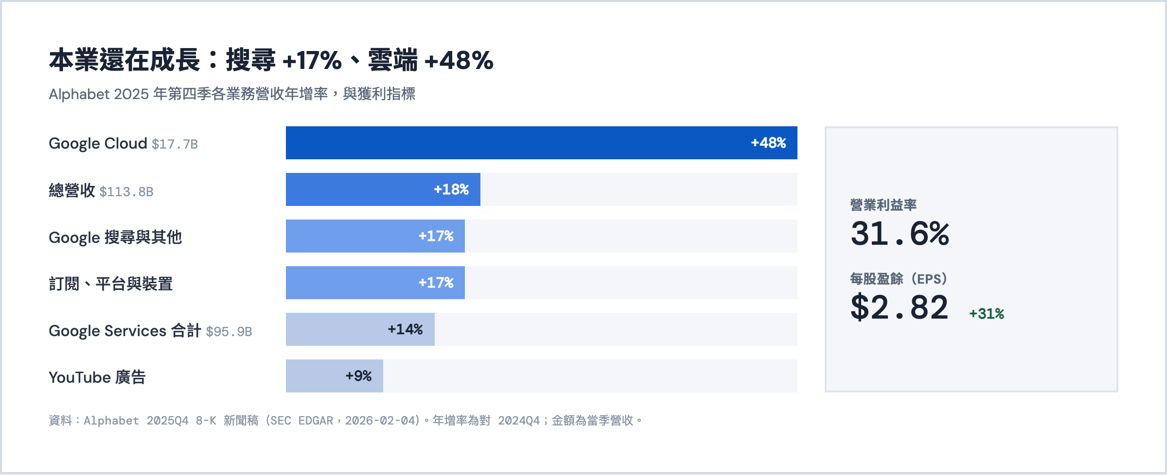 Alphabet 2025Q4 各業務營收年增率：Google Cloud +48%、總營收 +18%、搜尋 +17%、Services +14%、YouTube 廣告 +9%，營業利益率 31.6%、EPS 2.82 美元