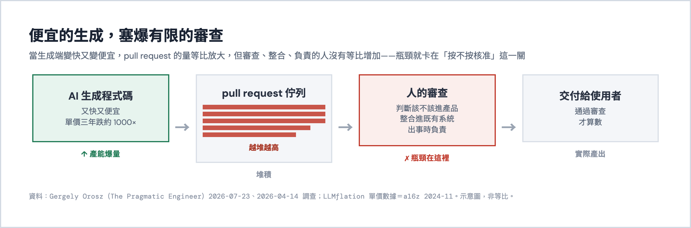 示意圖:AI 生成程式碼又快又便宜,pull request 佇列越堆越高,卡在有限的人工審查這一關才能交付