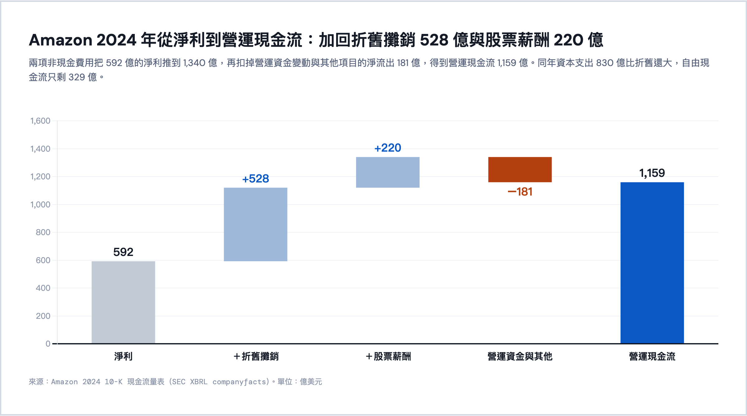 Amazon 2024 年從淨利到營運現金流的橋接