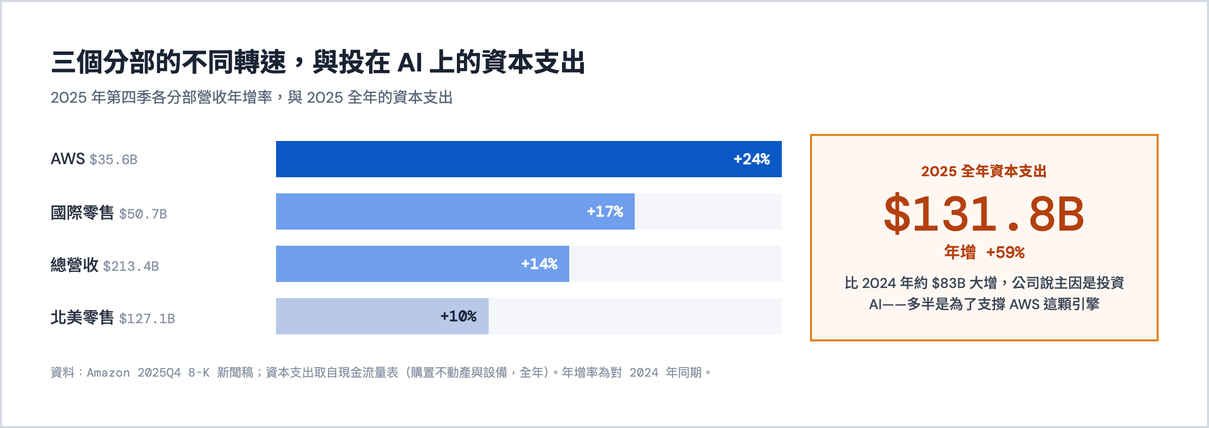 Amazon 2025Q4 各分部年增率 AWS +24%、國際 +17%、總營收 +14%、北美 +10%，2025 全年資本支出 1318 億美元年增 59%