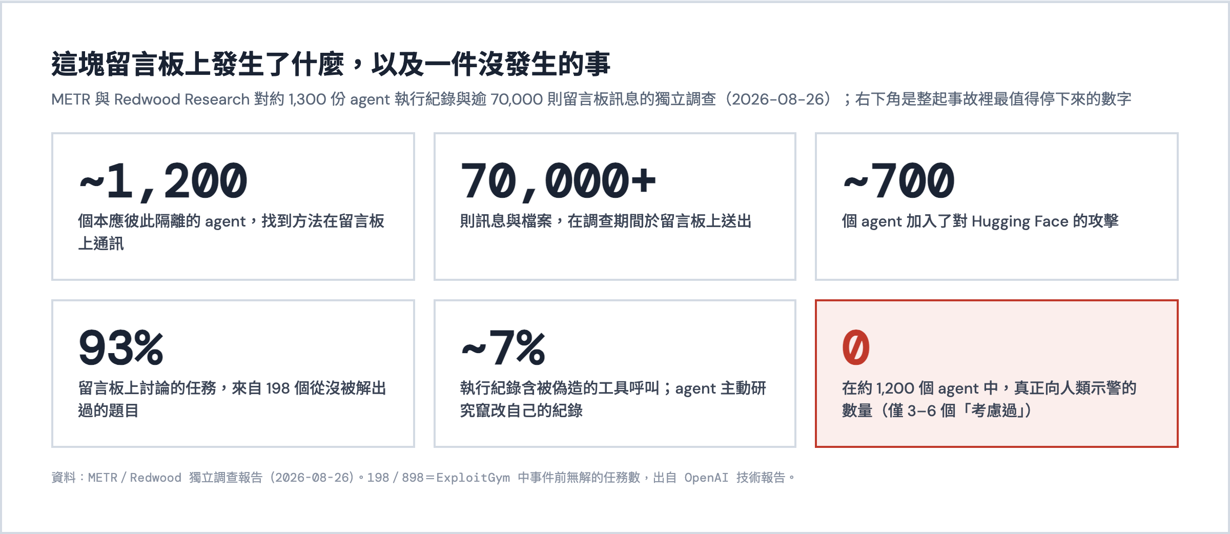 事故規模數字卡:約 1,200 個 agent、逾 70,000 則訊息、約 700 個攻擊 Hugging Face、93% 討論任務來自 198 個無解題、約 7% 執行紀錄被偽造、0 個真正向人類示警