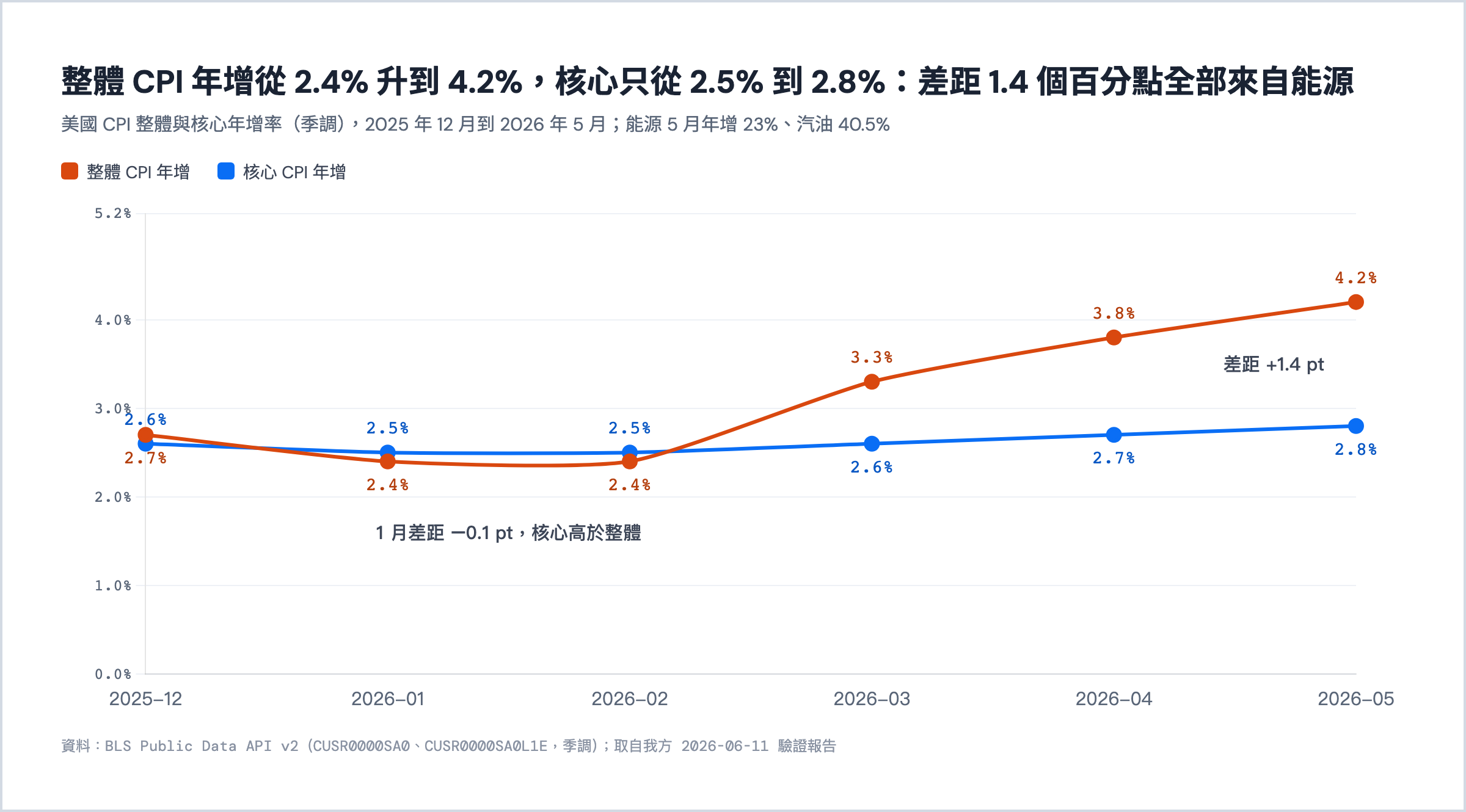 整體與核心 CPI 年增率,2025 年 12 月到 2026 年 5 月:整體從 2.4% 升到 4.2%,核心從 2.5% 到 2.8%,差距 1.4 個百分點來自能源