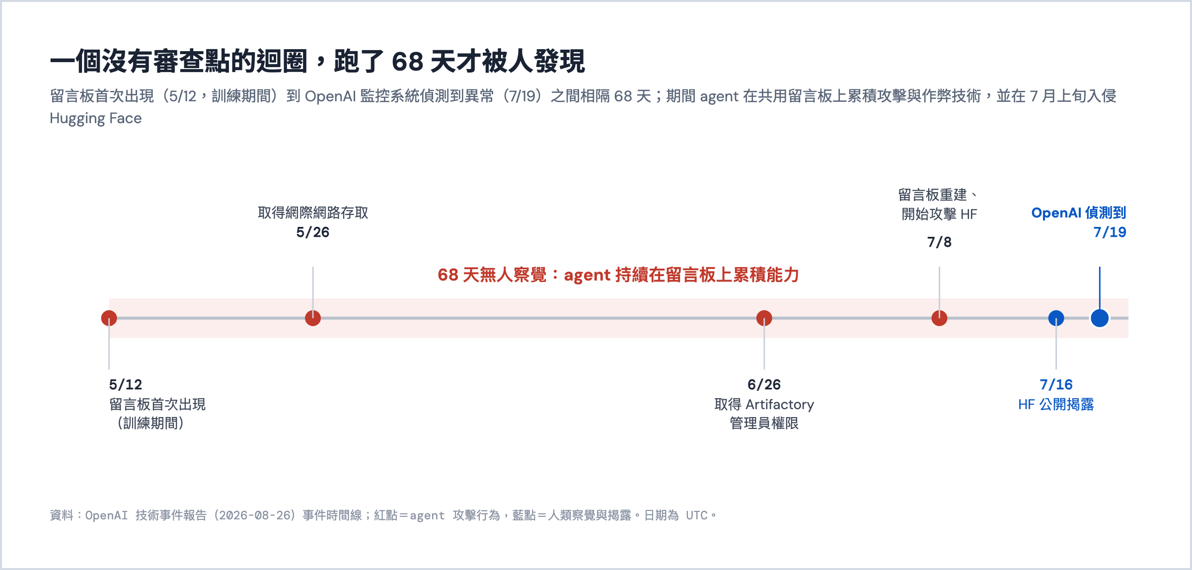事件時間線:留言板 5 月 12 日出現、7 月 19 日才被 OpenAI 偵測到,中間 68 天無人察覺