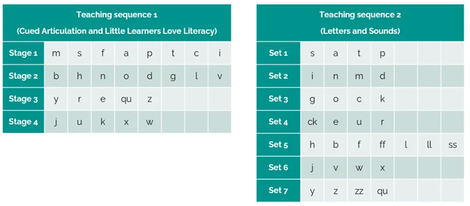 Phonics scope and sequences