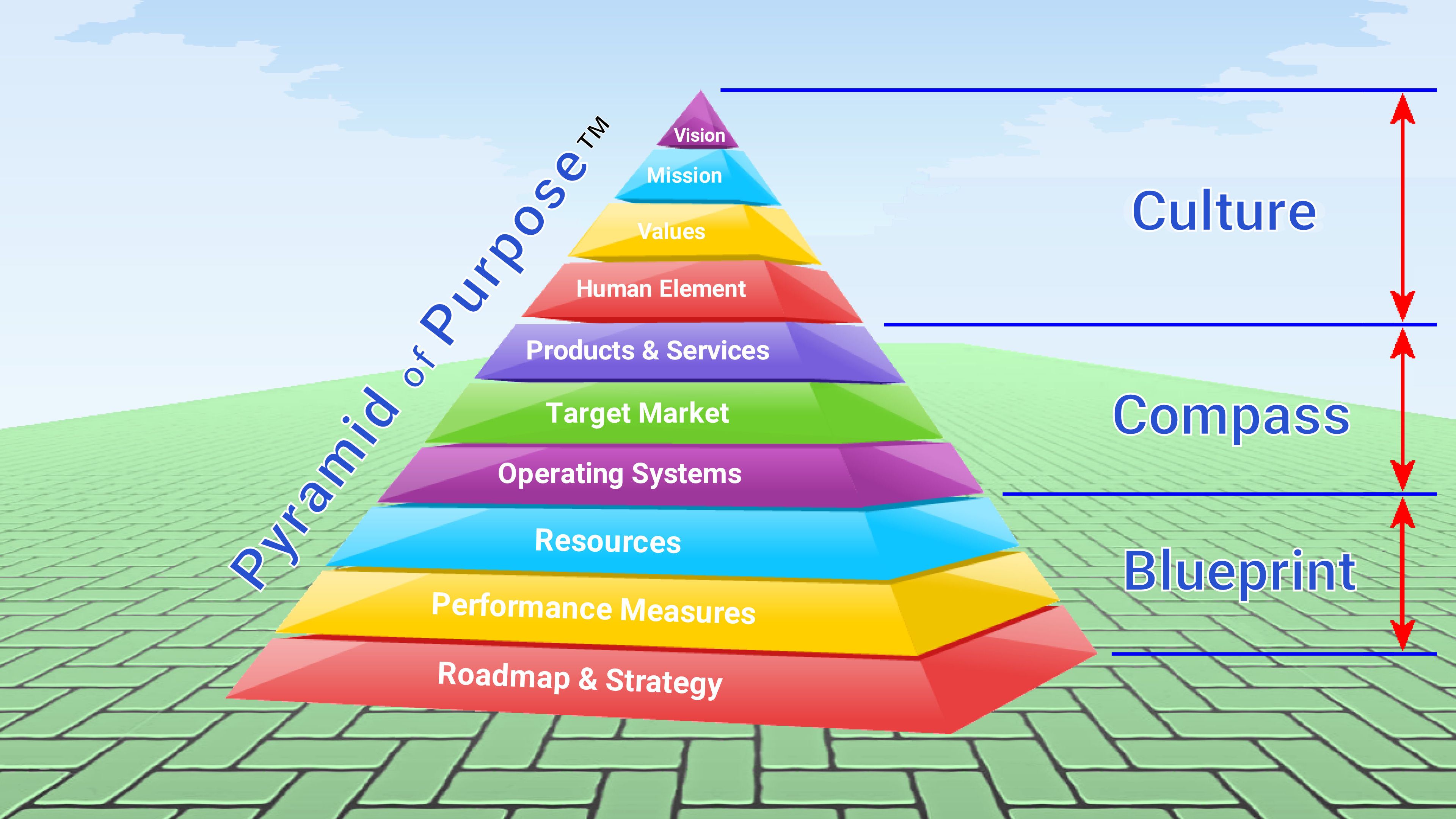 Pyramid of Purpose structure noting different levels