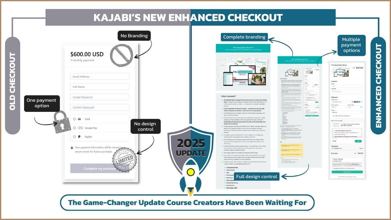 Before and after comparison of Kajabi checkout showing limited old version versus feature-rich enhanced checkout with multiple payment options and full customization
