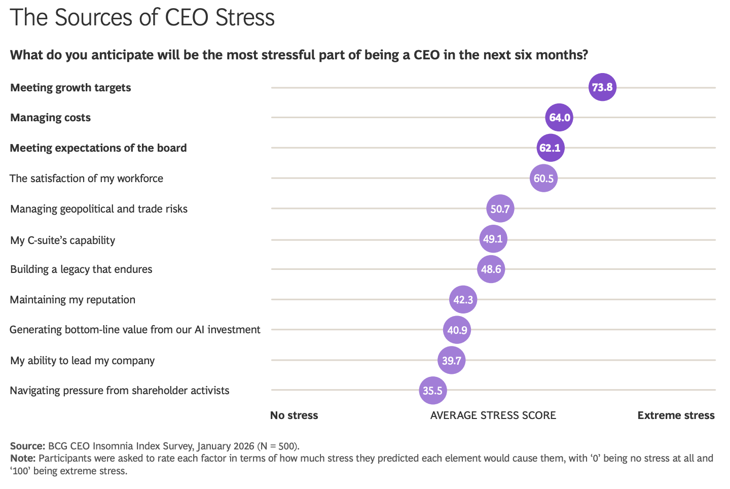 De forventede stresskildene neste seks m&aring;neder &mdash; rangert etter gjennomsnittlig stresscore. Kilde: BCG CEO Insomnia Index Survey, januar 2026.