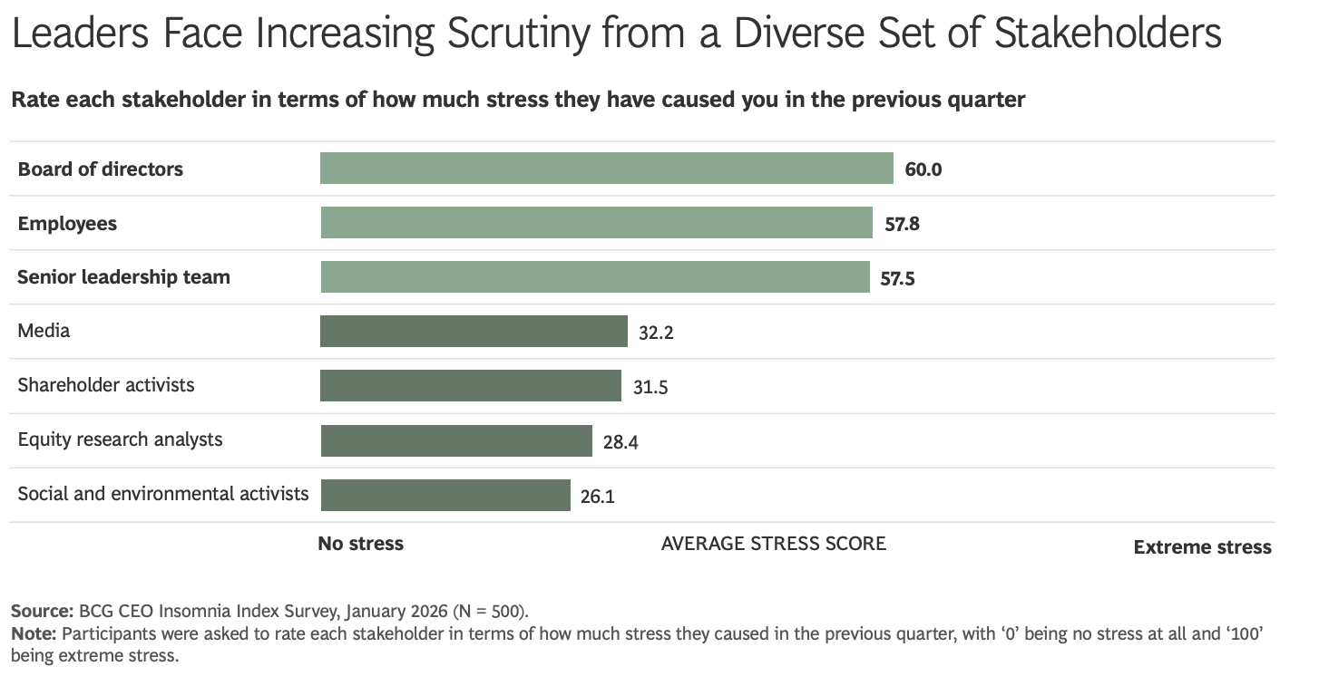 Interessentene som skaper mest stress er de n&aelig;rmeste. Kilde: BCG CEO Insomnia Index Survey, januar 2026.
