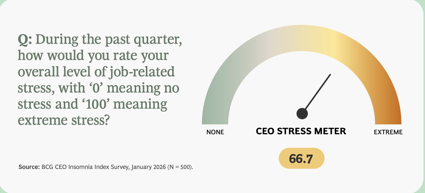 Gjennomsnittlig selvrapportert stressniv&aring; siste kvartal: 66,7 av 100. Kilde: BCG CEO Insomnia Index Survey, januar 2026 (N = 500).