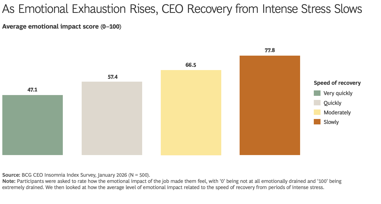 Jo tregere restitusjon, desto h&oslash;yere emosjonell belastning &mdash; 47,1 mot 77,8. Kilde: BCG CEO Insomnia Index Survey, januar 2026.