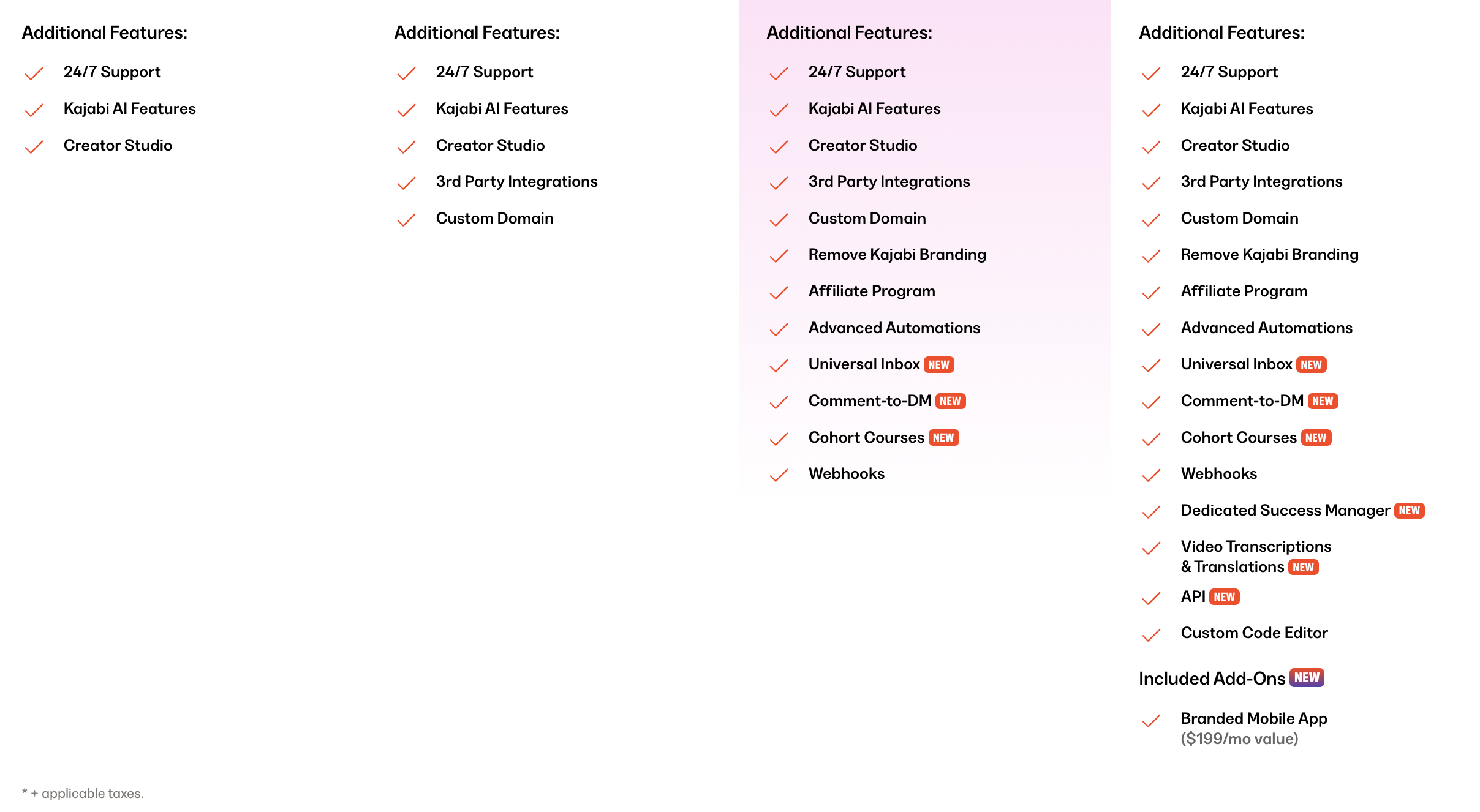 Table comparing additional features available across Kajabi plans, such as automations, affiliates, and advanced integrations.