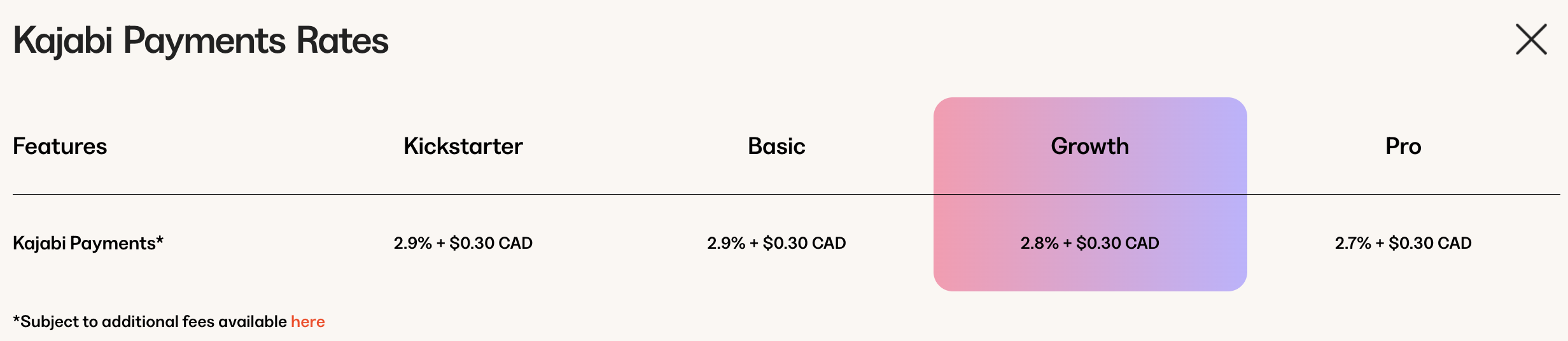 Graphic showing Kajabi’s payment processing rates and transaction fees for different plans.