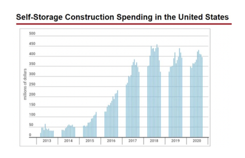 Self-Storage Rents Fall Record Amount as Pandemic Boom Cools - WSJ