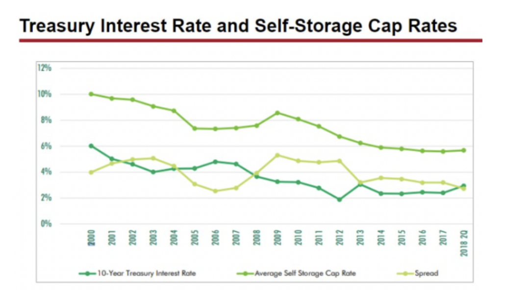 Self-Storage Rents Fall Record Amount as Pandemic Boom Cools - WSJ