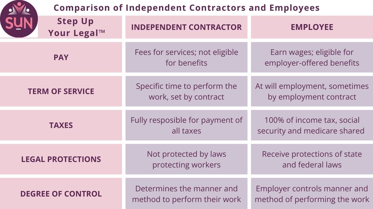 chart comparing independent contractors and employees