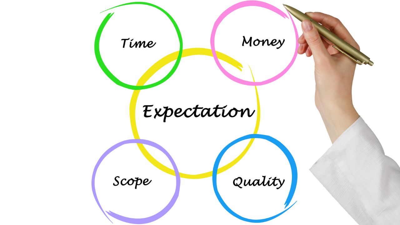 words expectation time money quality scope in adjacent circles